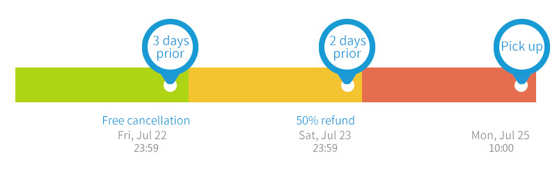 (Flexible) Free cancellation 3 days before the pick-up time. Cancellation made before 2 days of the pick-up time will refund 50% of the rent fee. No refund within 2 days prior to the pick-up time.