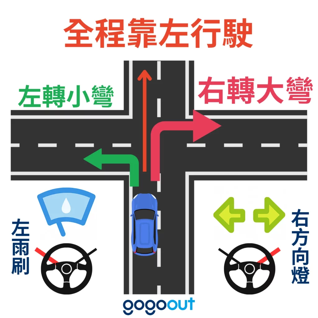 日本左側通行與左右轉彎方式示意圖,說明左轉小彎、右轉大彎及方向燈與雨刷位置