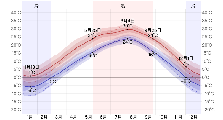 首爾自由行，首爾平均氣溫表
