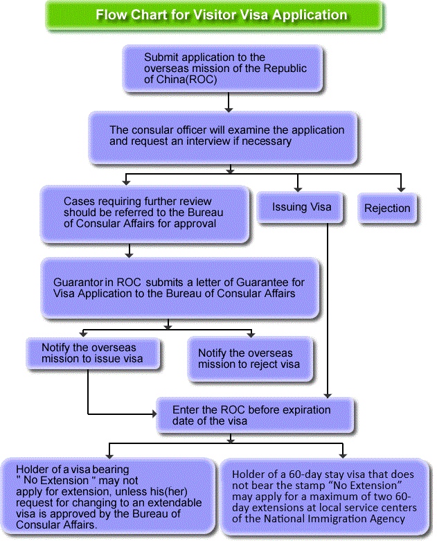 Flow Chart for Visitor Visa Application for Taiwan Travel