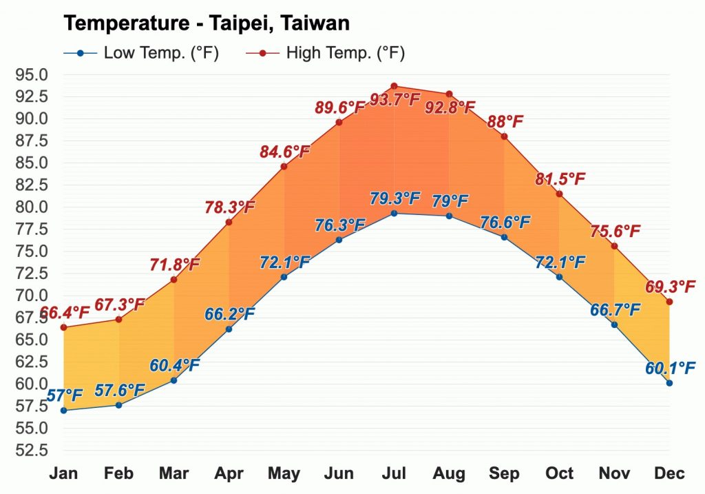 Average temperature in taipei for taiwan travel
