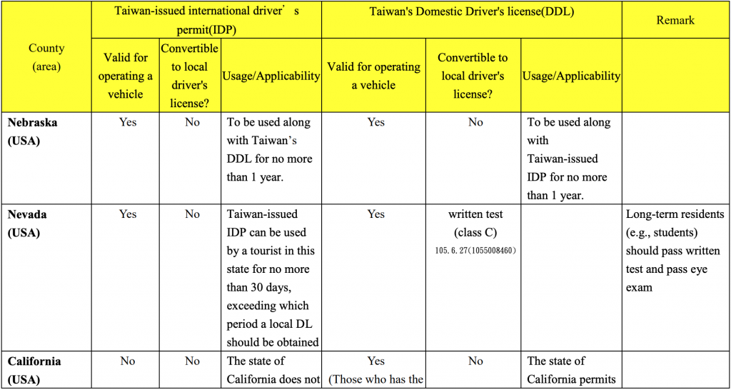 Taichung Car Rental, Discover Countries with Reciprocal Driver's License Exchanges through Clear Table.