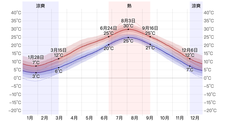 濟州島平均氣溫表，濟州島自由行必看