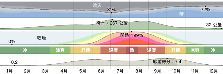 濟州島平均雨量圖，濟州島自由行前必看