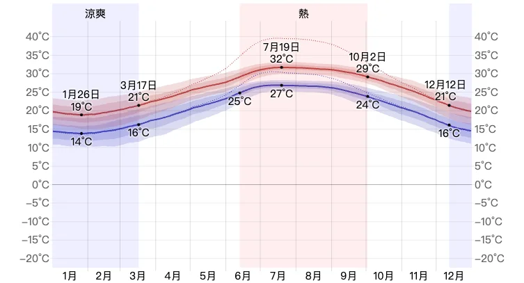 沖繩平均氣溫表