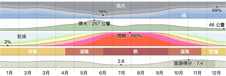 沖繩平均降雨量