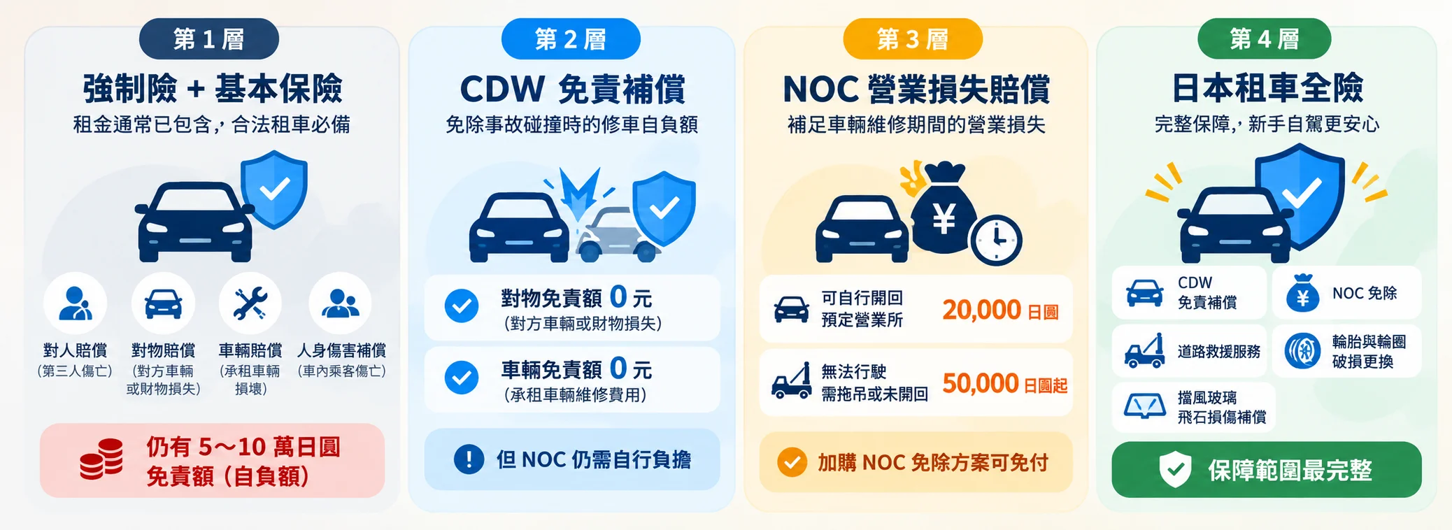 日本租車保險比較圖,說明基本保險、CDW、NOC 與日本租車全險四大保障層級及差異