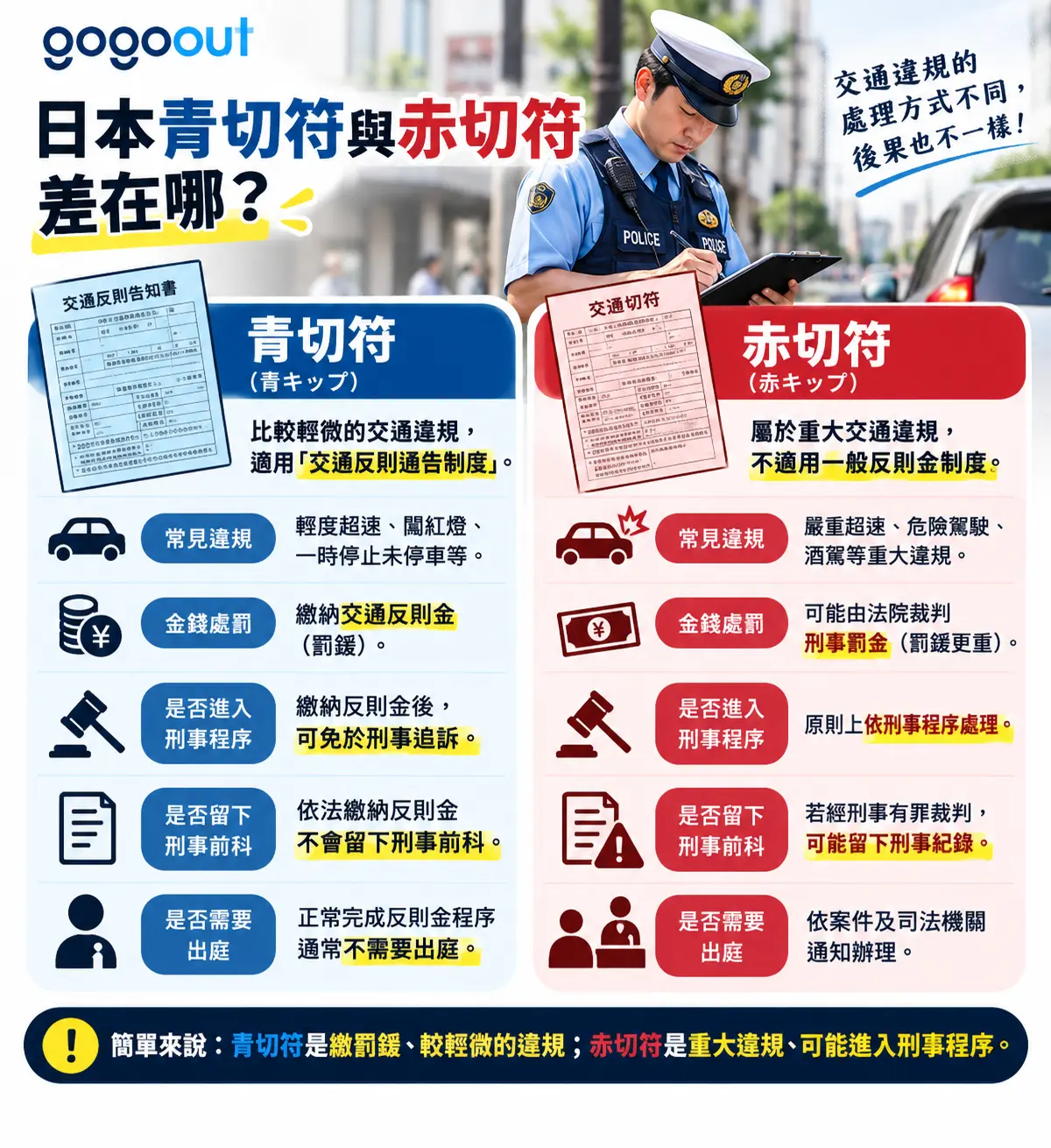 日本交通違規青切符與赤切符差異圖解,比較適用違規、反則金、刑事程序、前科及是否需要出庭