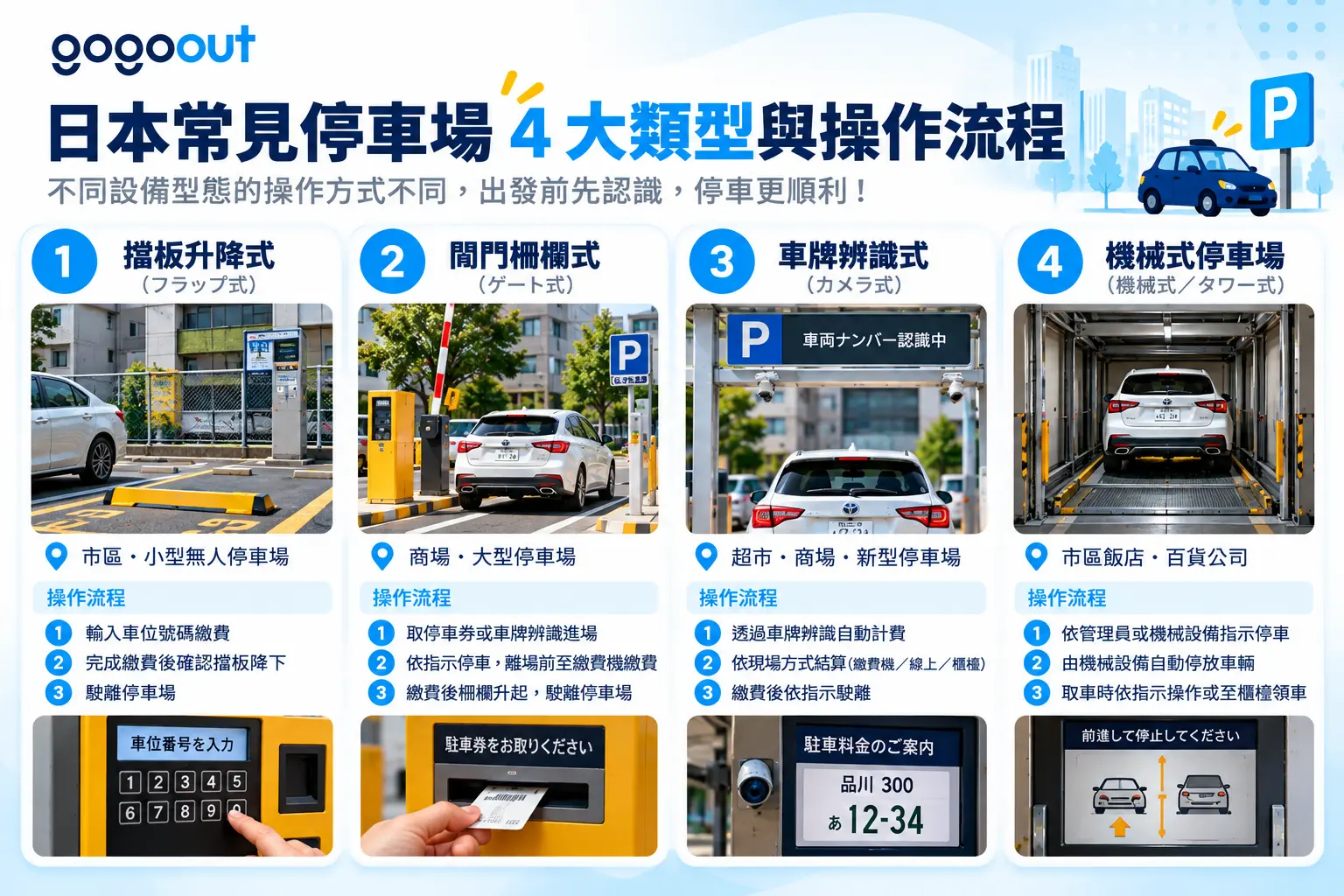 日本停車場4大類型與操作流程圖解,包含擋板升降式、閘門柵欄式、車牌辨識式及機械式停車場