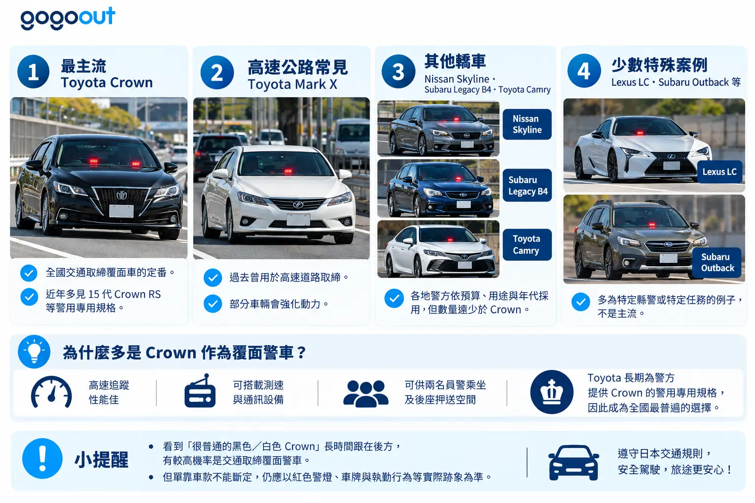 日本覆面警車常見車款圖解,包含Toyota Crown、Mark X、Nissan Skyline、Subaru Legacy及Lexus LC