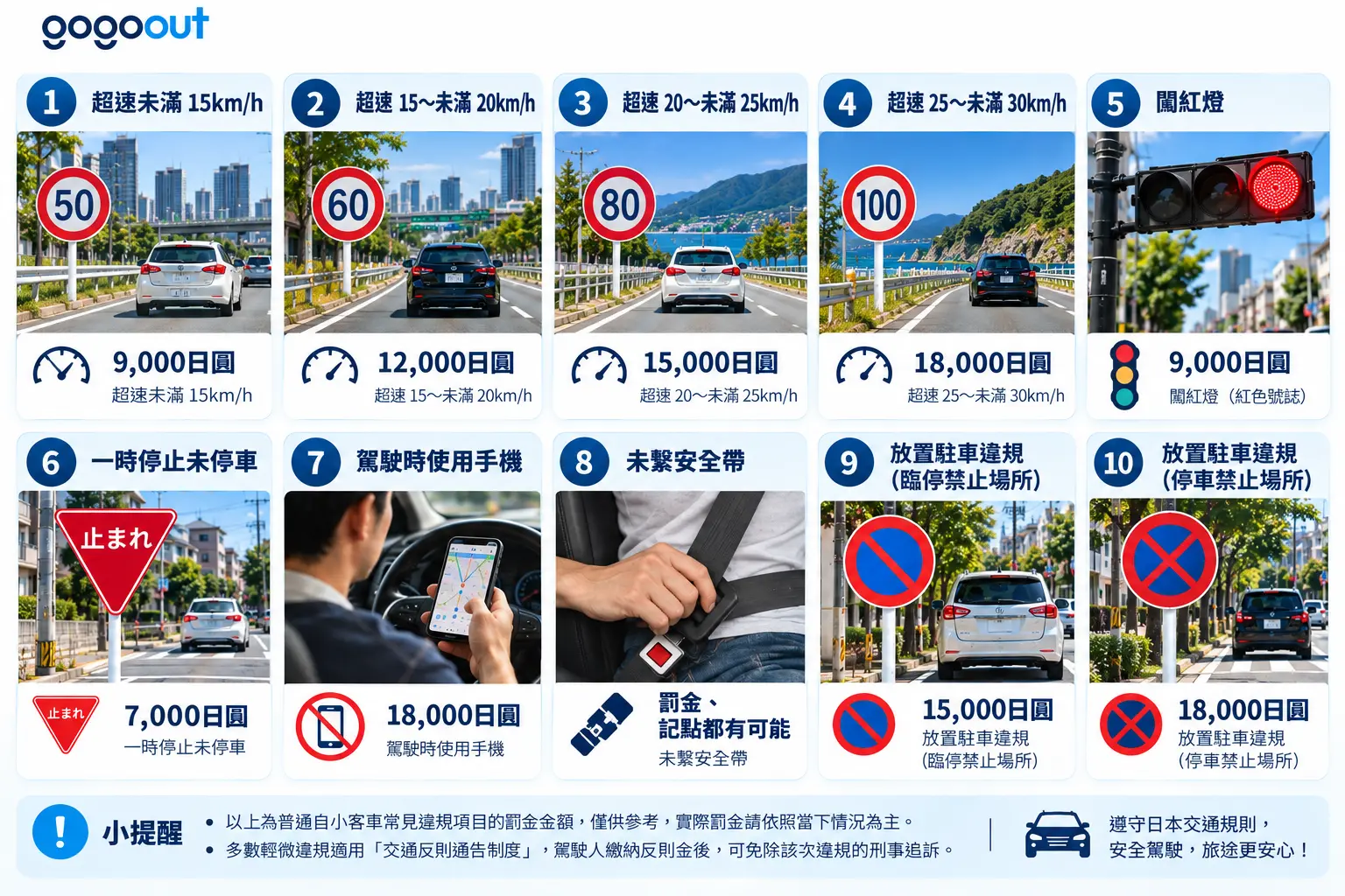 日本交通違規罰金一覽圖解,整理超速、闖紅燈、未停車、使用手機、未繫安全帶及違規停車金額